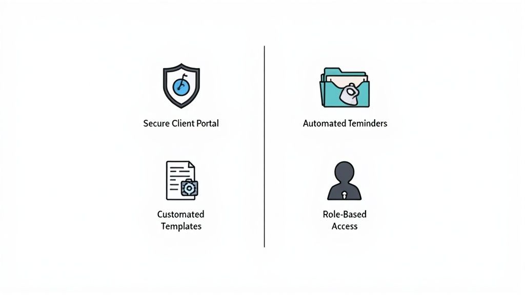 An illustration showcasing four key document collection software features: secure client portal, aut