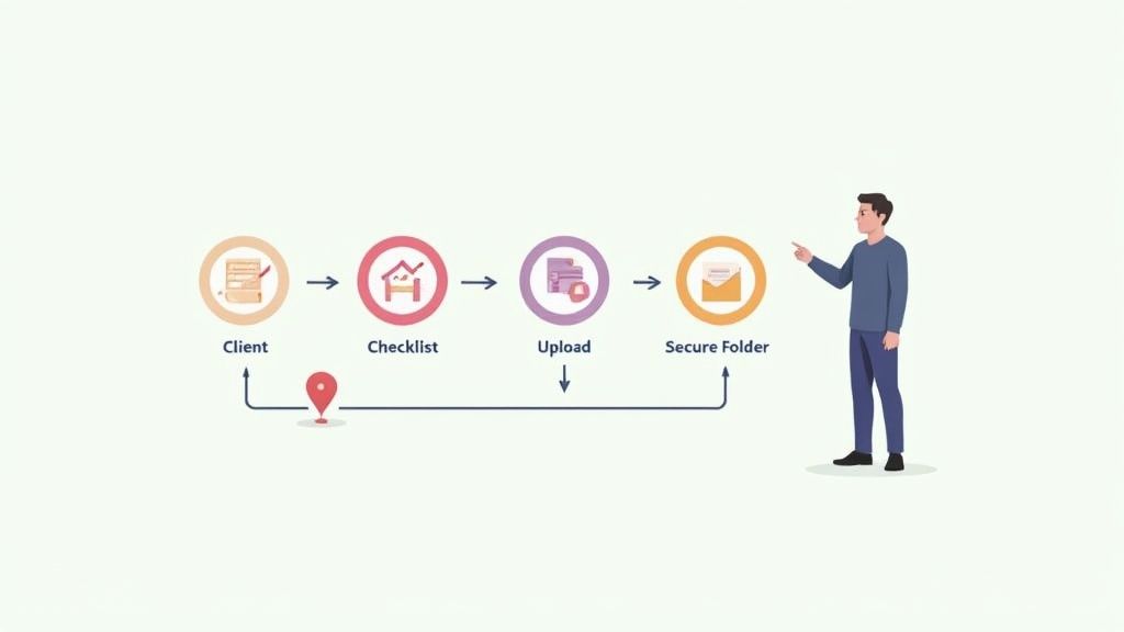 Illustrated workflow showing steps for document collection: client, checklist, upload, and secure fo