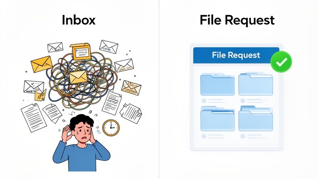 Comparison of a chaotic email inbox with a distressed person and an organized, efficient file reques