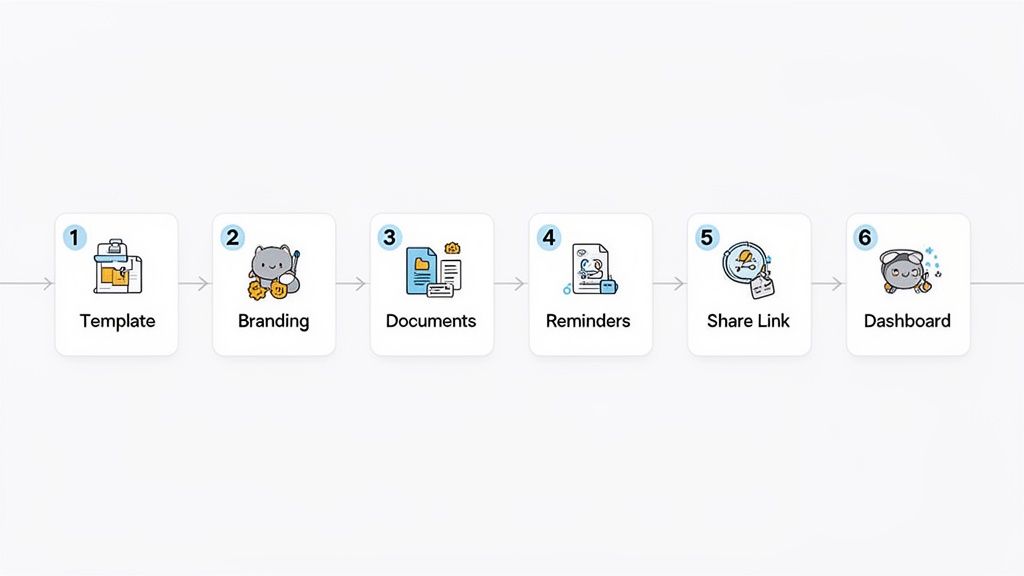 A six-step process flow with icons for Template, Branding, Documents, Reminders, Share Link, and Das