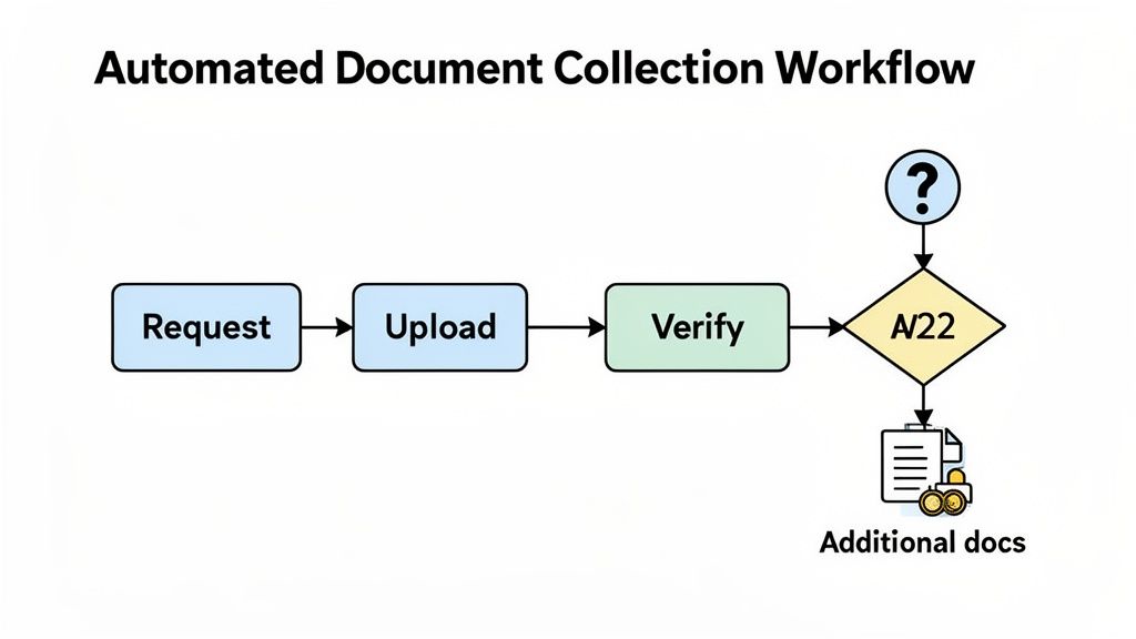 A flowchart illustrating an automated document collection workflow, showing steps like request, uplo