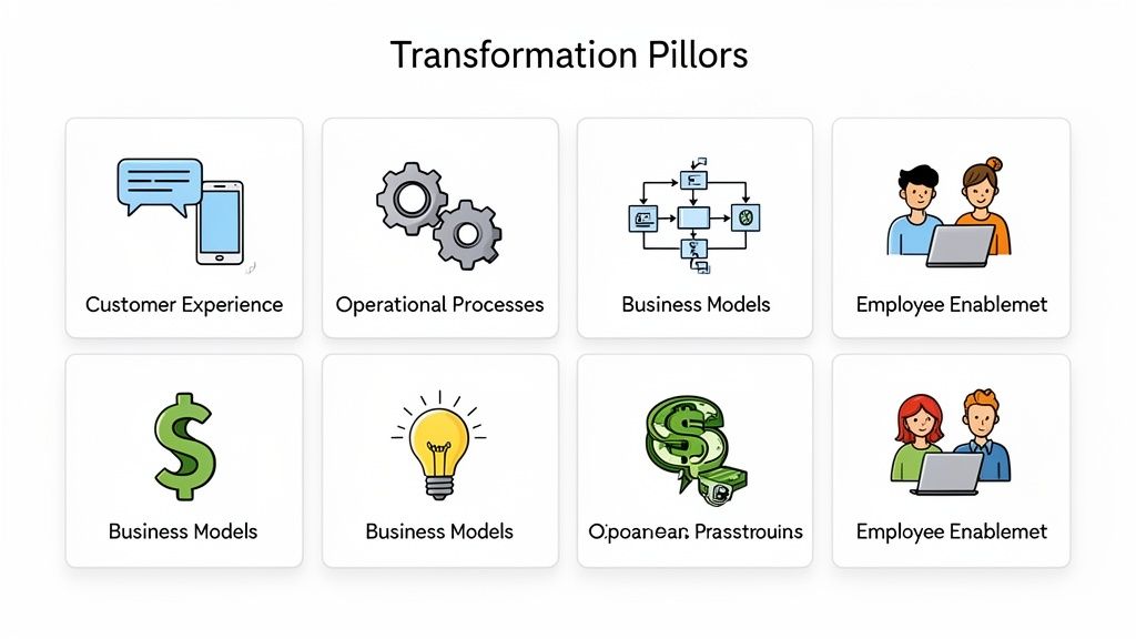 Eight illustrated cards outlining key transformation pillars: customer experience, operational proce
