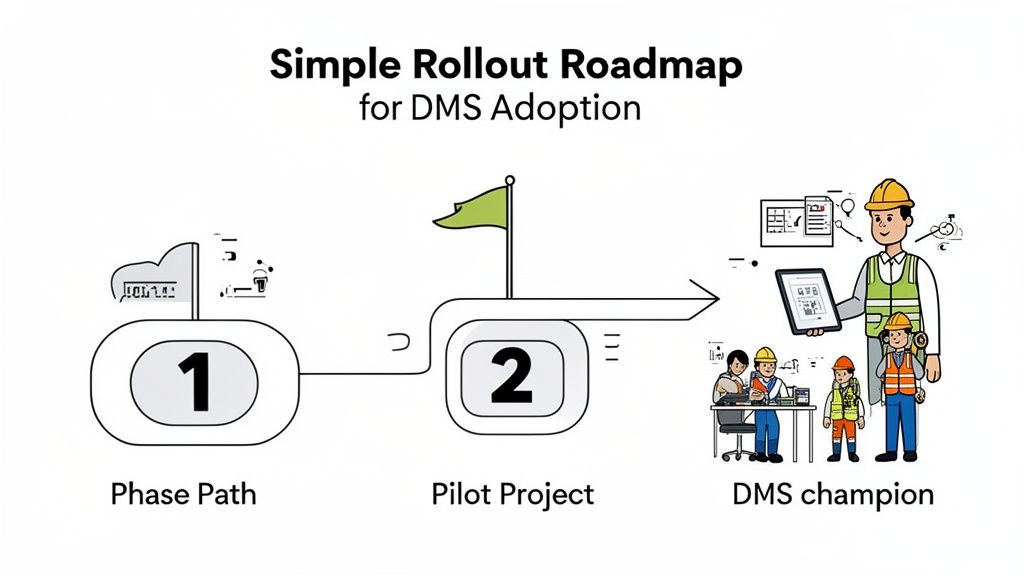 Simple rollout roadmap for Document Management System (DMS) adoption, showing phases, pilot, and con