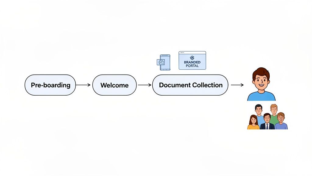 Workflow diagram for new client onboarding: pre-boarding, welcome, and digital document collection, 