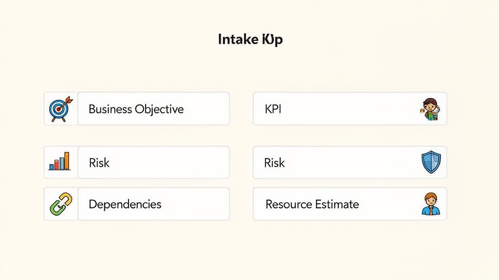 A form showing project intake elements like business objective, KPI, risks, dependencies, and resour