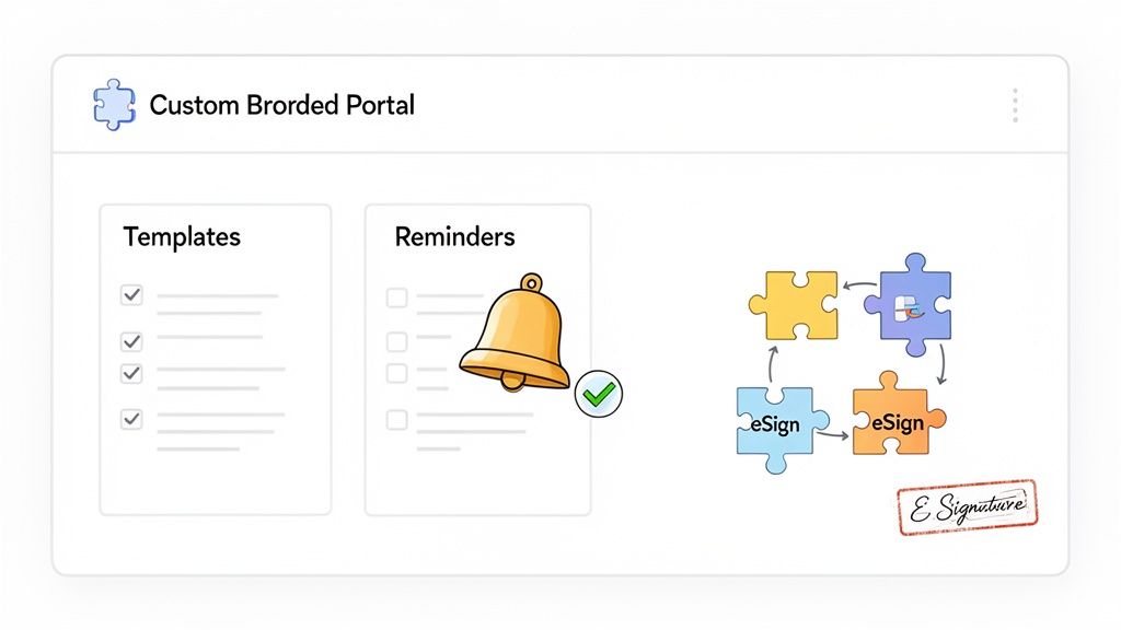 A custom portal dashboard with templates, reminders, and an e-signature workflow diagram.