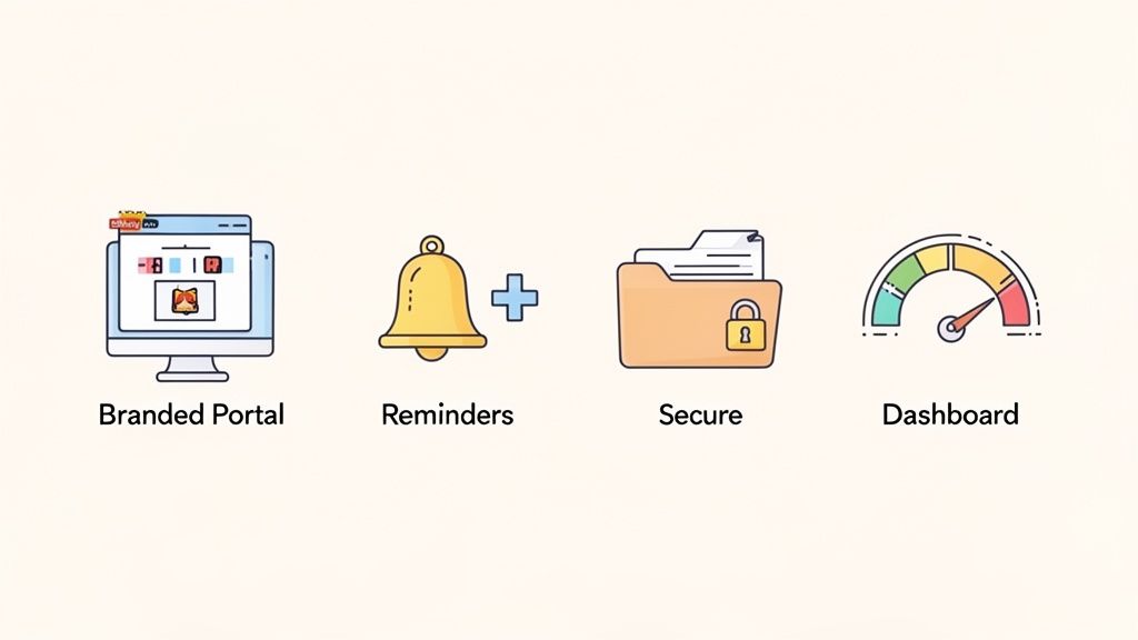 Icons representing a branded portal, reminders, secure folder with a lock, and a dashboard gauge.