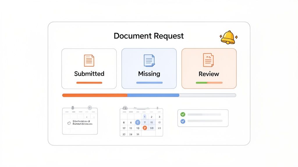 A clean interface showing document request stages: Submitted, Missing, and Review, with progress bar