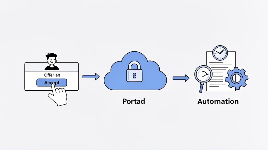 Diagram showing a user accepting an offer, processed securely by Portad, leading to automation.