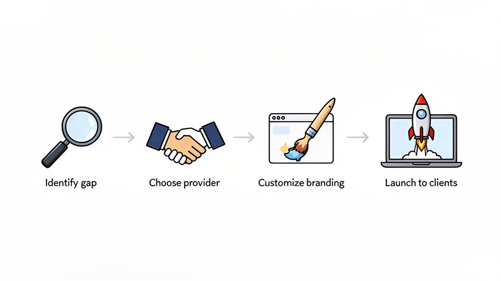 A step-by-step diagram showing the white-label solution process from identifying gaps to launch.