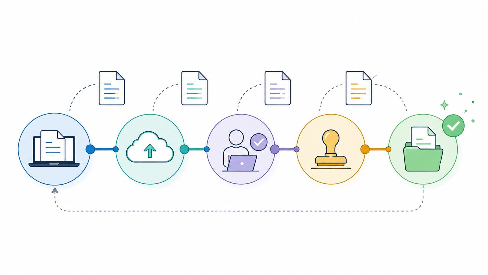 A diagram illustrating a five-step document workflow process from digital upload to final storage in a folder.