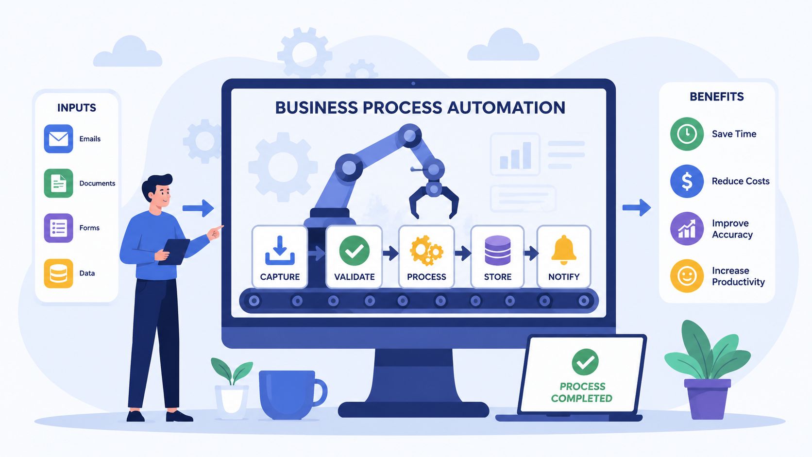 A digital illustration showing a person managing business process automation with steps including capture, validate, process, store, and notify.