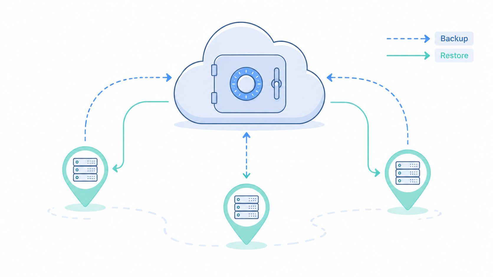 A diagram illustrating cloud backup and restore processes between a centralized vault and three separate server locations.