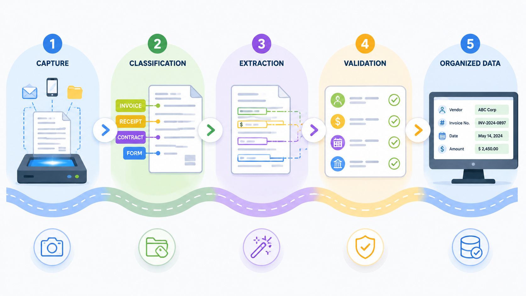 A five-step infographic showing the intelligent document processing workflow from capture to organized data storage.