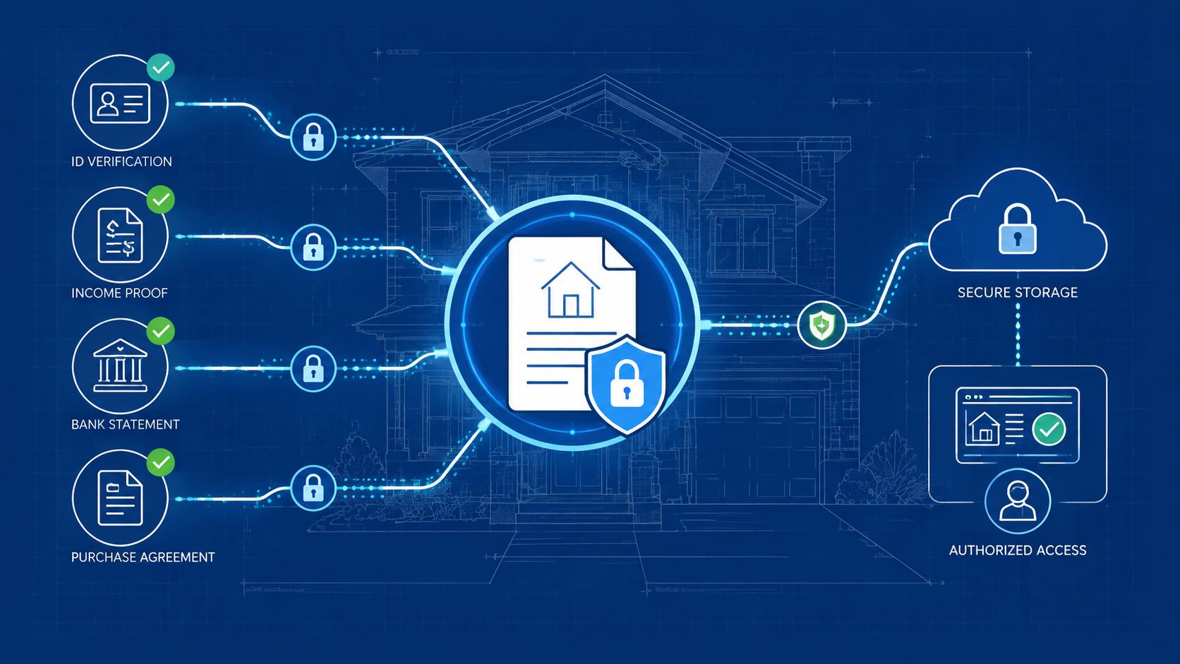 A digital infographic illustrating a secure, encrypted process for submitting real estate documents and financial records online.