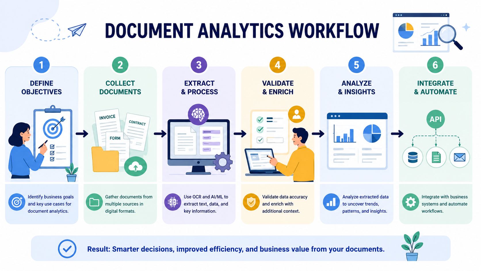 A six-step infographic showing the document analytics workflow process from defining objectives to system integration.
