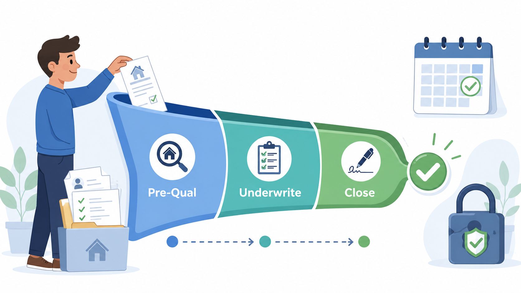 A professional illustration showing the three steps of the mortgage process: Pre-Qual, Underwrite, and Close.