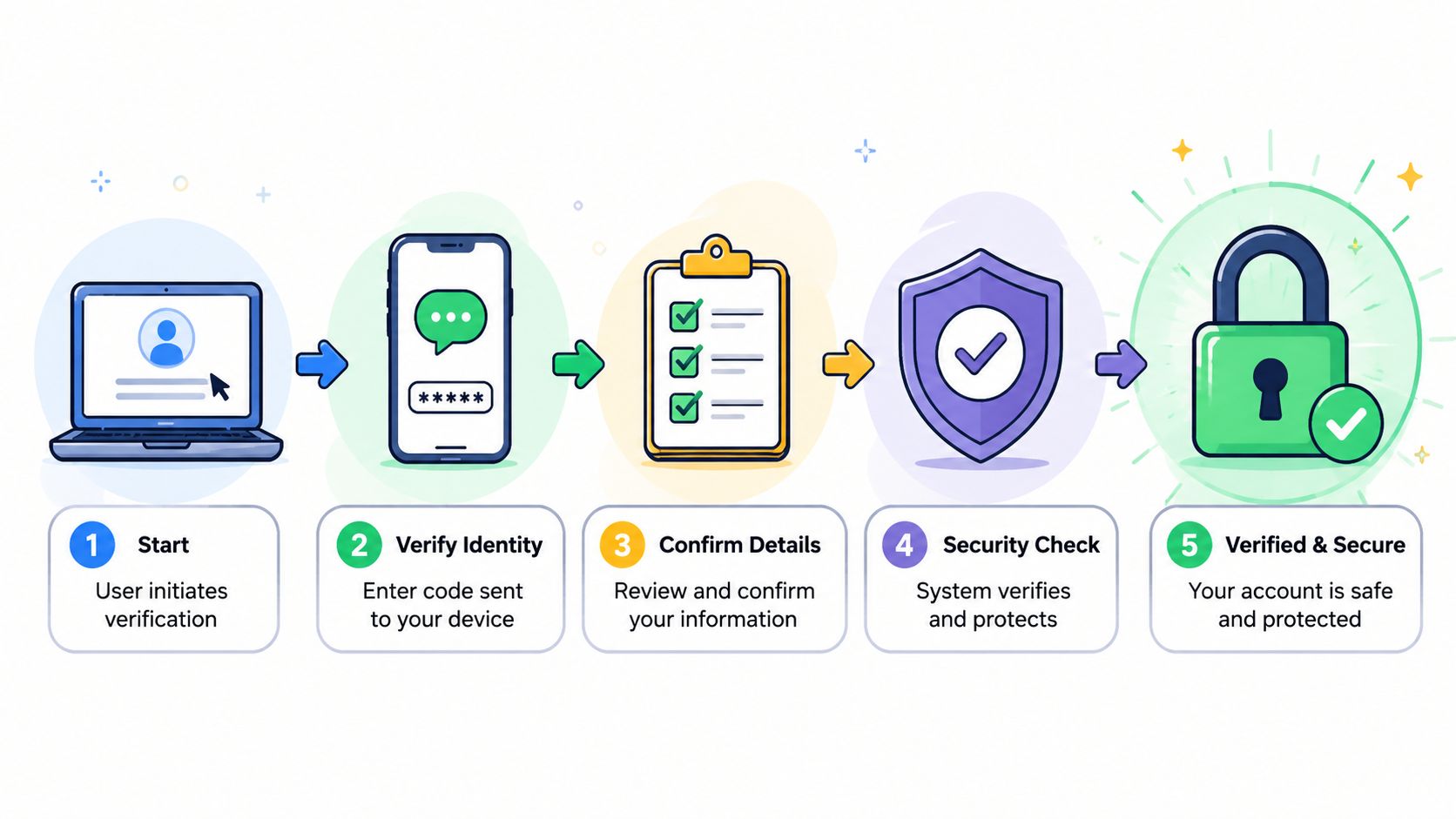 A five-step infographic showing the secure process for updating an email address verification.