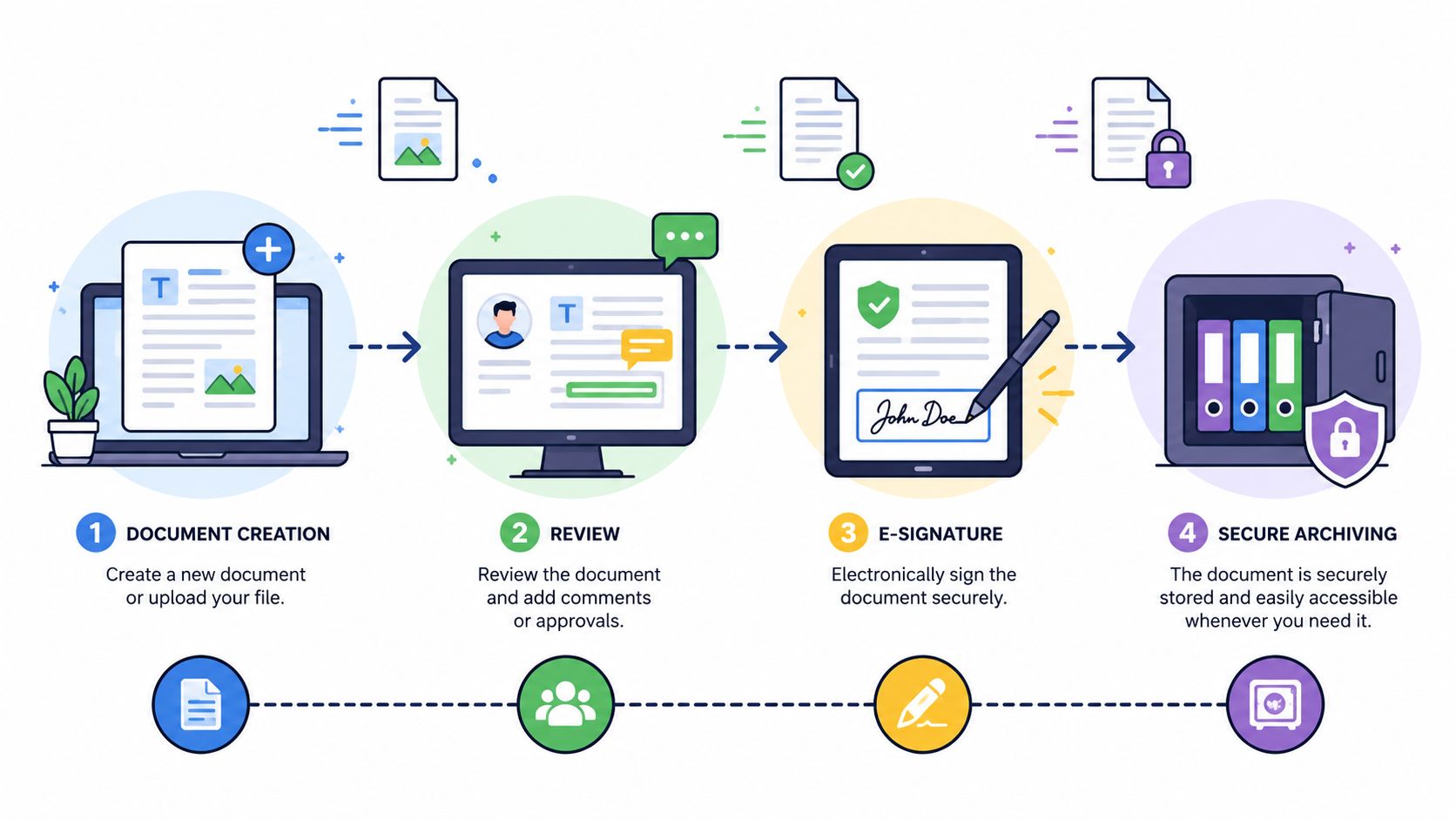 A four-step infographic illustrating document workflow from creation and review to e-signature and secure archiving.