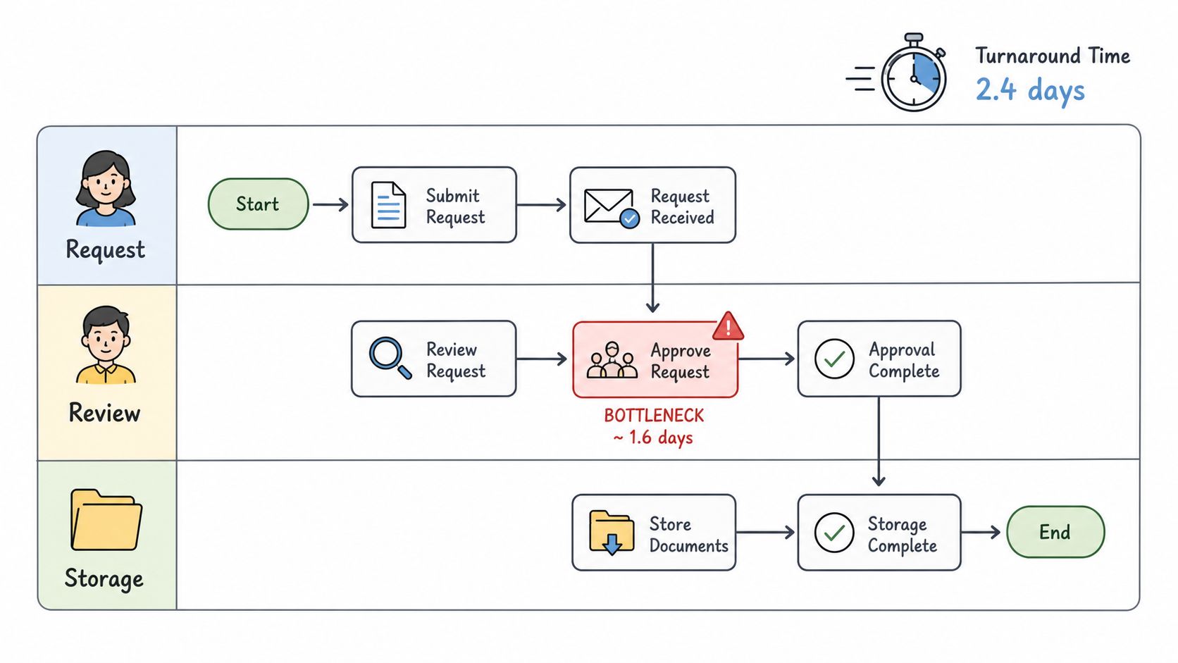 A process flow chart illustrating a business workflow with an identified bottleneck in the approval stage.